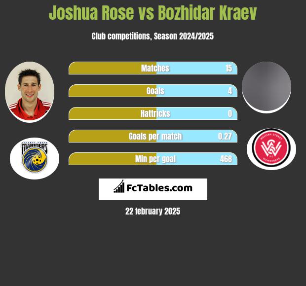 Joshua Rose vs Bozhidar Kraev h2h player stats