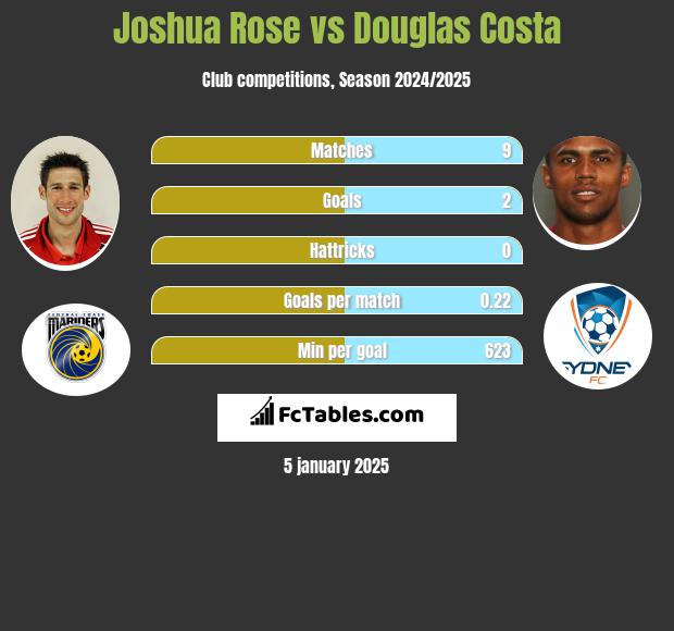 Joshua Rose vs Douglas Costa h2h player stats