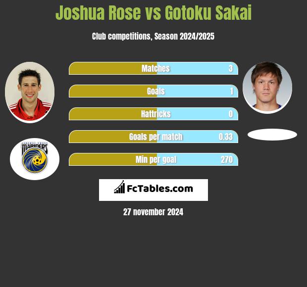 Joshua Rose vs Gotoku Sakai h2h player stats