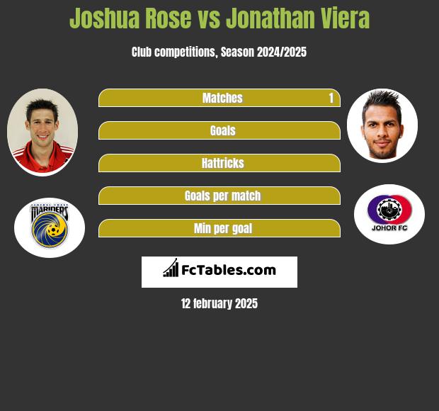 Joshua Rose vs Jonathan Viera h2h player stats