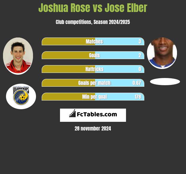 Joshua Rose vs Jose Elber h2h player stats