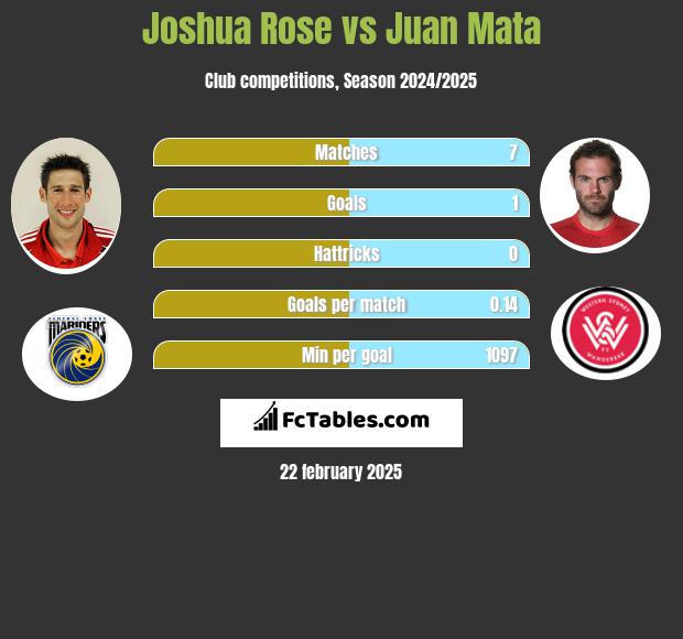 Joshua Rose vs Juan Mata h2h player stats