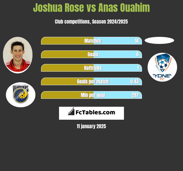 Joshua Rose vs Anas Ouahim h2h player stats