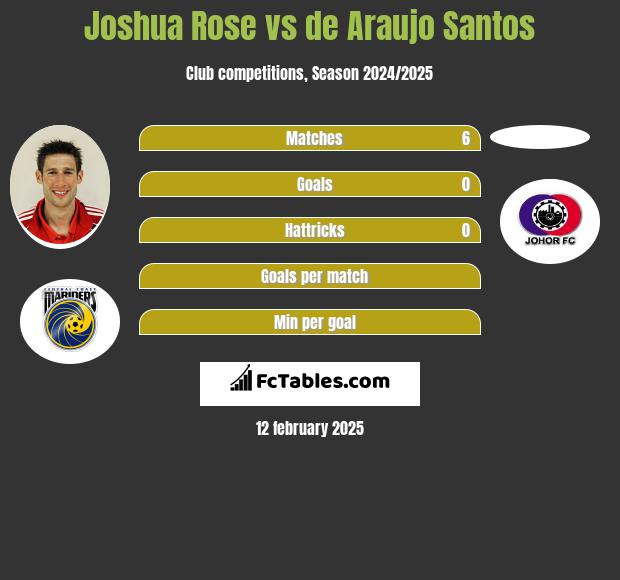 Joshua Rose vs de Araujo Santos h2h player stats