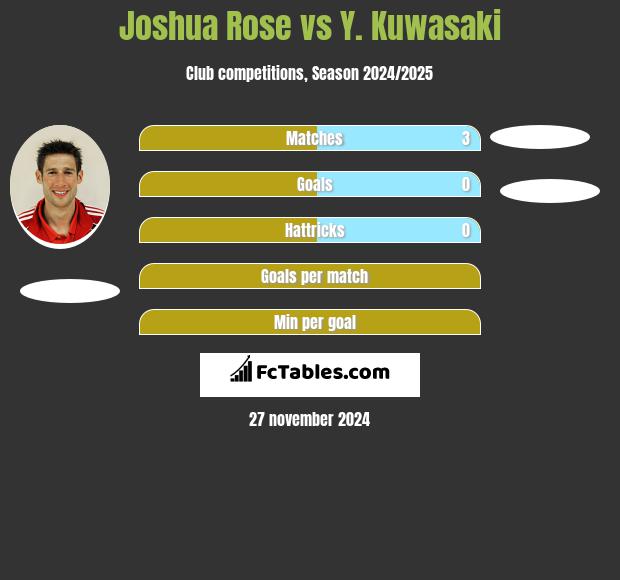 Joshua Rose vs Y. Kuwasaki h2h player stats