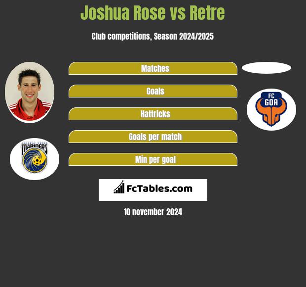 Joshua Rose vs Retre h2h player stats