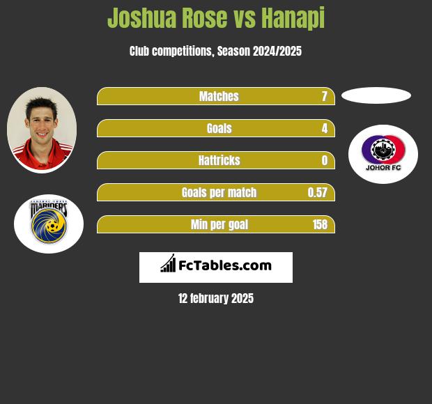 Joshua Rose vs Hanapi h2h player stats