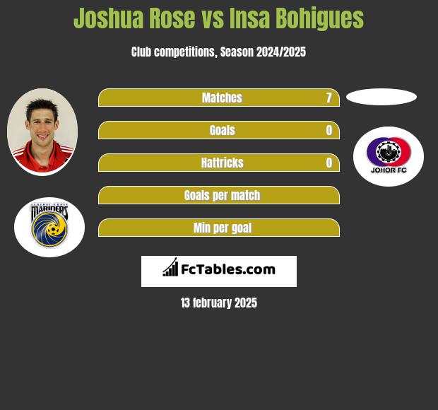 Joshua Rose vs Insa Bohigues h2h player stats