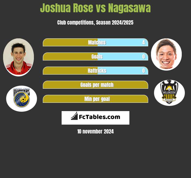 Joshua Rose vs Nagasawa h2h player stats