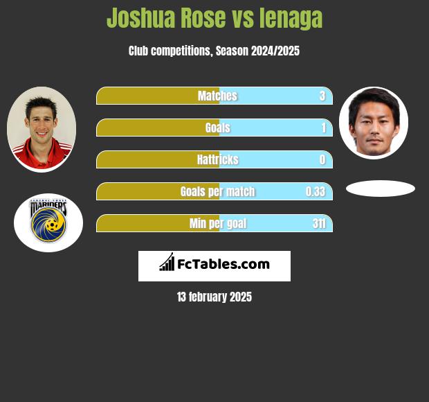 Joshua Rose vs Ienaga h2h player stats