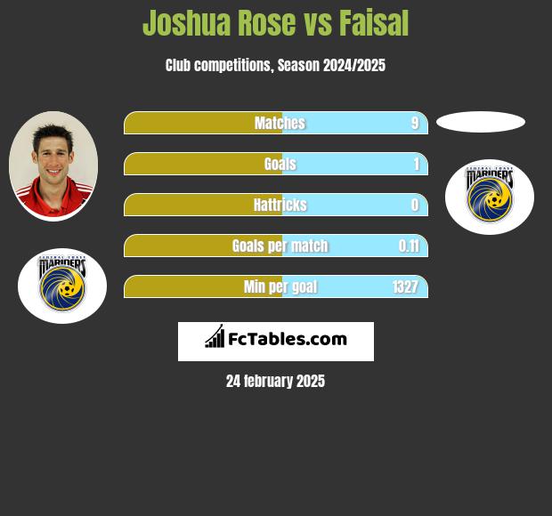 Joshua Rose vs Faisal h2h player stats