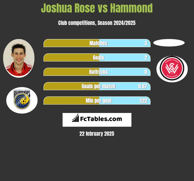 Joshua Rose vs Hammond h2h player stats