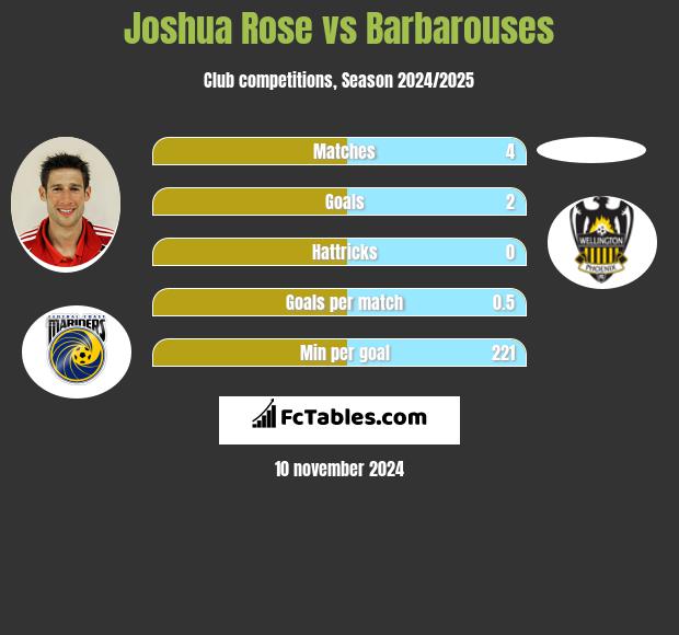 Joshua Rose vs Barbarouses h2h player stats