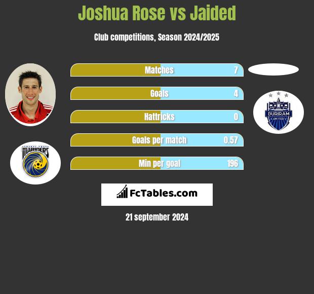 Joshua Rose vs Jaided h2h player stats