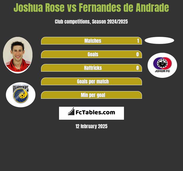 Joshua Rose vs Fernandes de Andrade h2h player stats