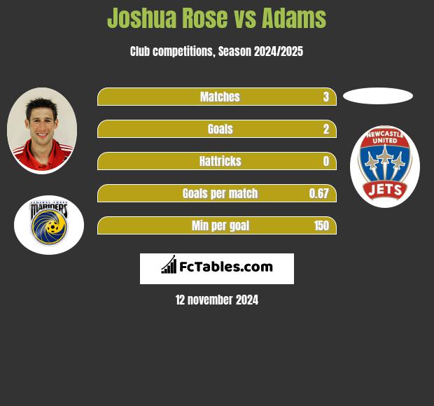 Joshua Rose vs Adams h2h player stats