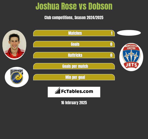 Joshua Rose vs Dobson h2h player stats