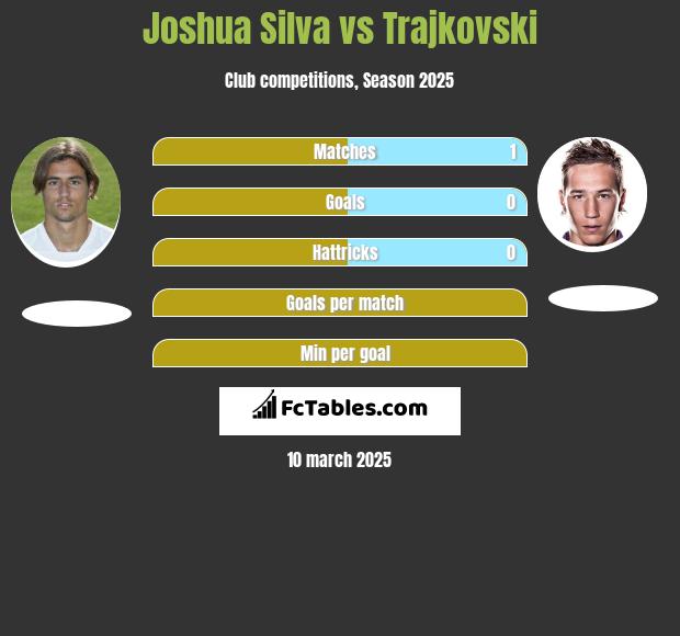 Joshua Silva vs Trajkovski h2h player stats