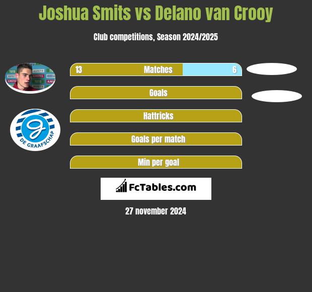 Joshua Smits vs Delano van Crooy h2h player stats