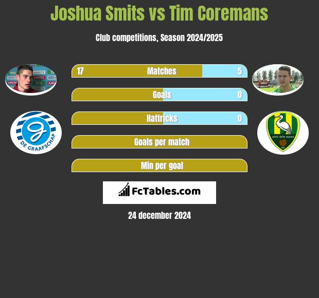 Joshua Smits vs Tim Coremans h2h player stats