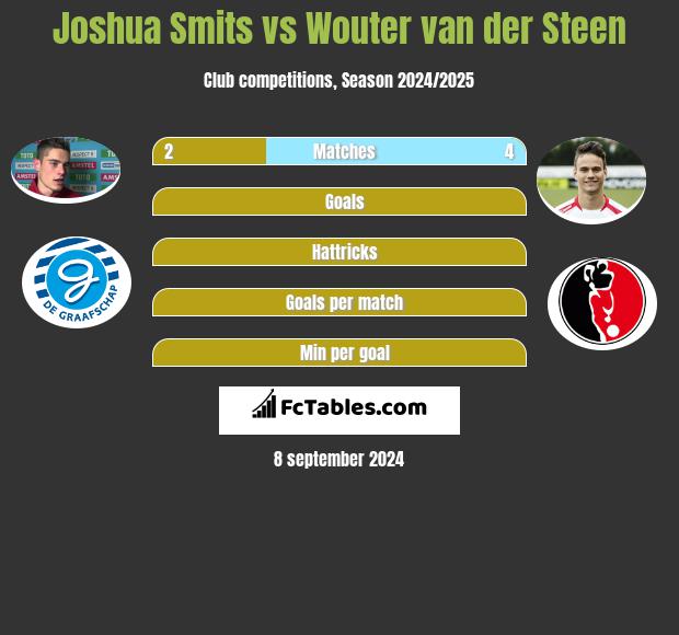 Joshua Smits vs Wouter van der Steen h2h player stats