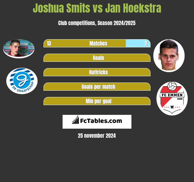 Joshua Smits vs Jan Hoekstra h2h player stats