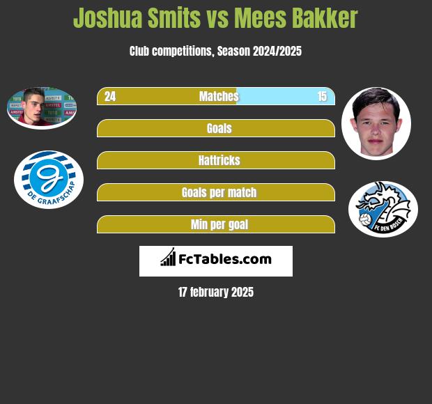 Joshua Smits vs Mees Bakker h2h player stats