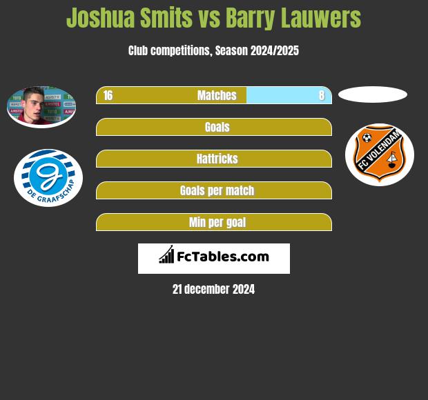 Joshua Smits vs Barry Lauwers h2h player stats