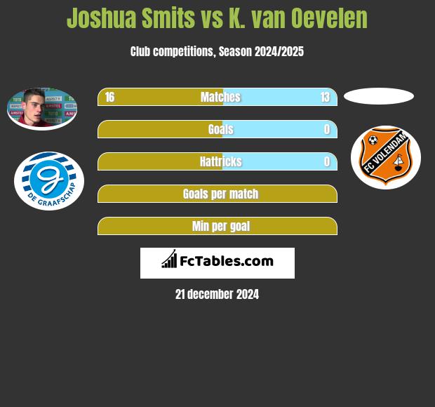 Joshua Smits vs K. van Oevelen h2h player stats