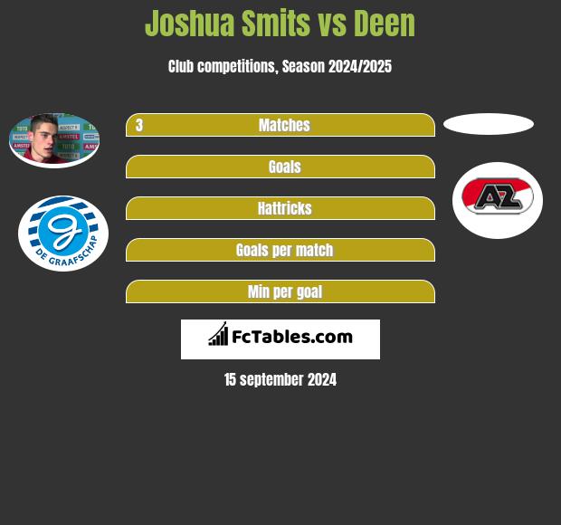 Joshua Smits vs Deen h2h player stats