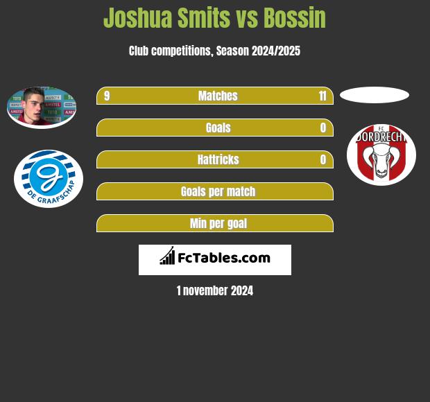 Joshua Smits vs Bossin h2h player stats