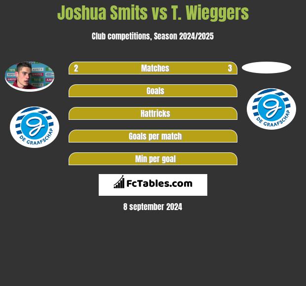 Joshua Smits vs T. Wieggers h2h player stats