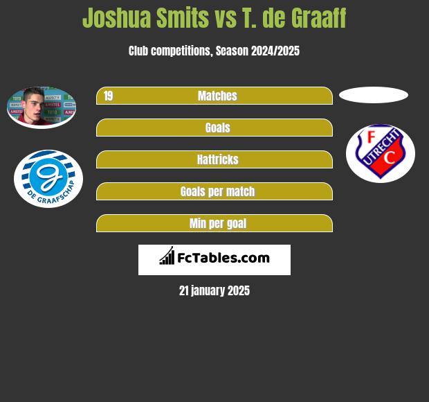 Joshua Smits vs T. de Graaff h2h player stats