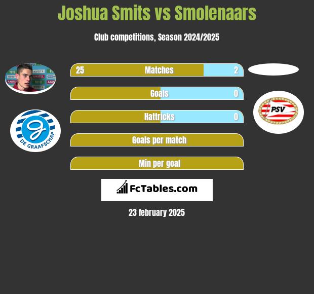 Joshua Smits vs Smolenaars h2h player stats