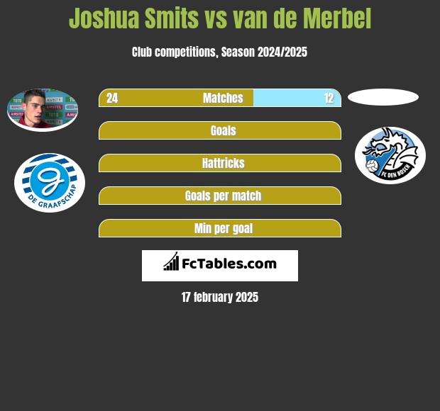 Joshua Smits vs van de Merbel h2h player stats