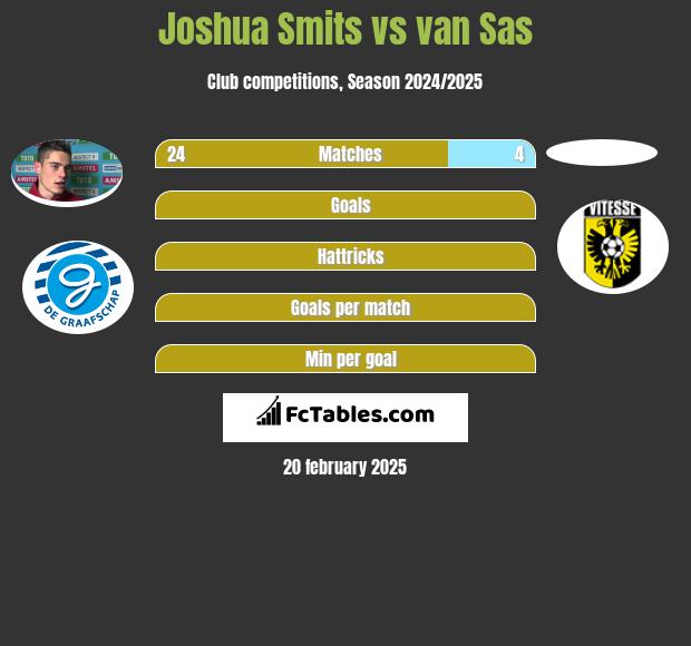 Joshua Smits vs van Sas h2h player stats