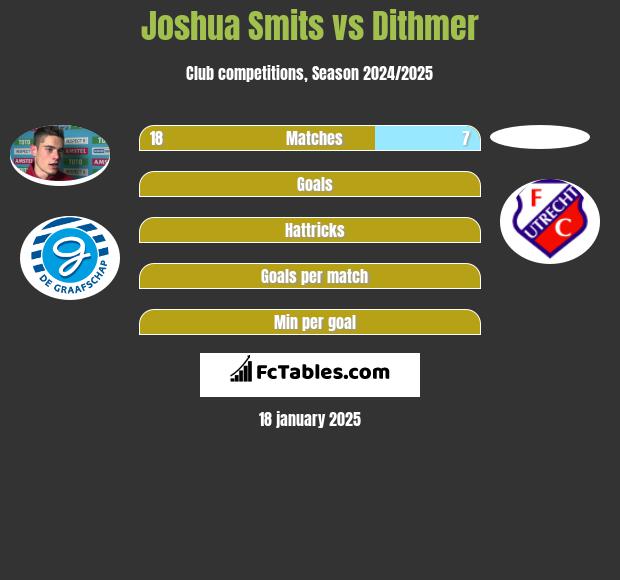 Joshua Smits vs Dithmer h2h player stats