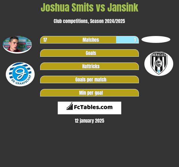 Joshua Smits vs Jansink h2h player stats