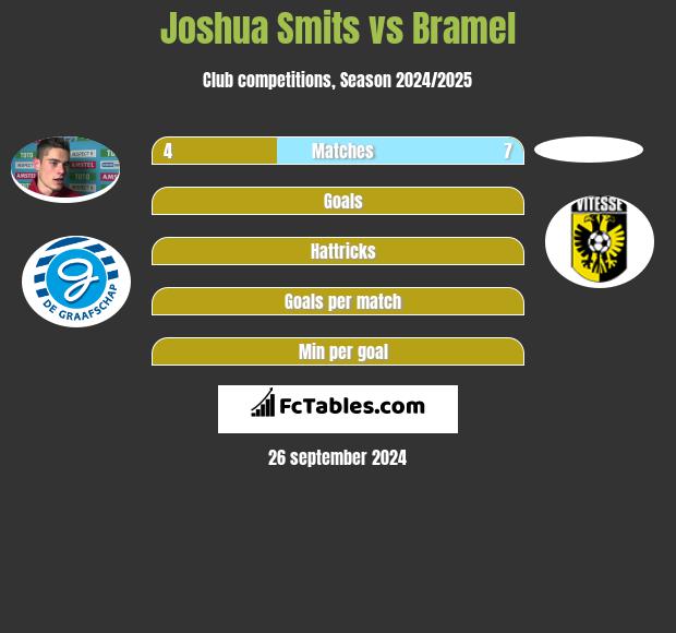 Joshua Smits vs Bramel h2h player stats