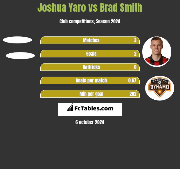 Joshua Yaro vs Brad Smith h2h player stats