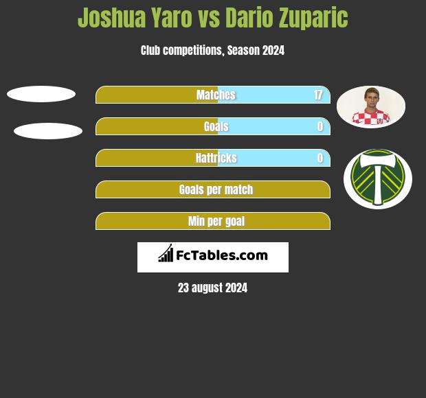 Joshua Yaro vs Dario Zuparic h2h player stats