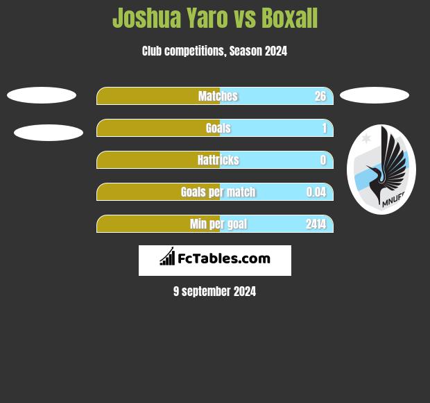 Joshua Yaro vs Boxall h2h player stats