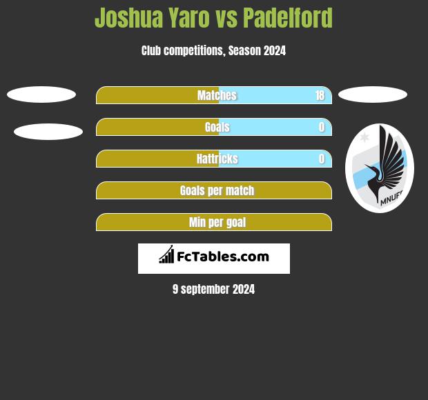 Joshua Yaro vs Padelford h2h player stats