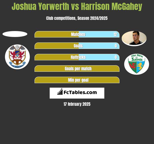 Joshua Yorwerth vs Harrison McGahey h2h player stats