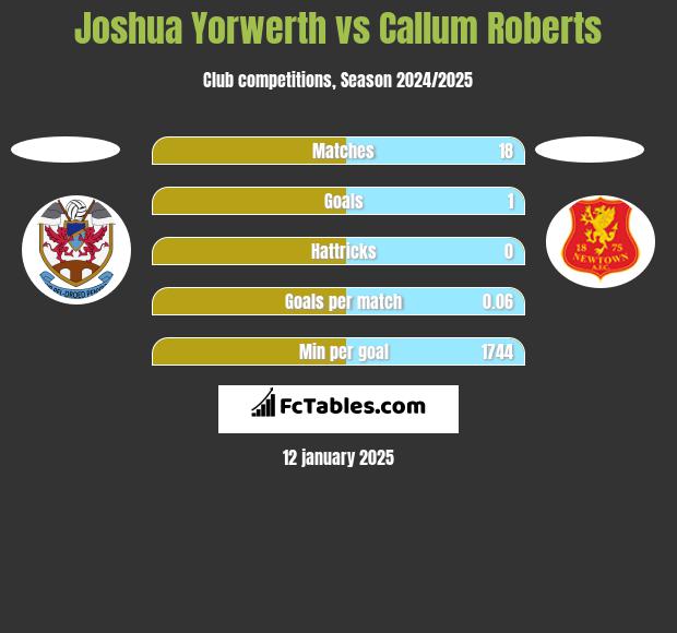 Joshua Yorwerth vs Callum Roberts h2h player stats