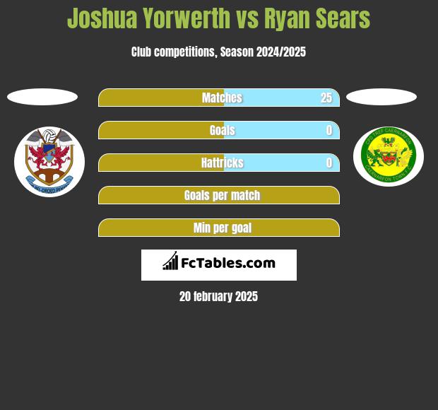 Joshua Yorwerth vs Ryan Sears h2h player stats