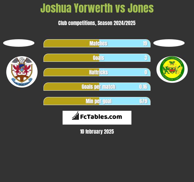 Joshua Yorwerth vs Jones h2h player stats