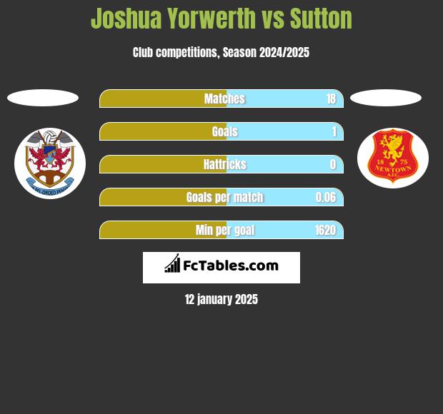 Joshua Yorwerth vs Sutton h2h player stats