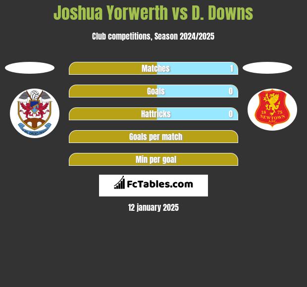 Joshua Yorwerth vs D. Downs h2h player stats