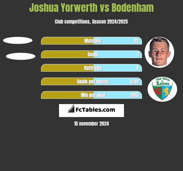 Joshua Yorwerth vs Bodenham h2h player stats